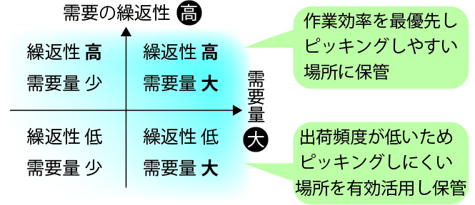 出荷頻度に応じた保管場所