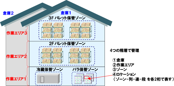 ロケーション管理の考え方