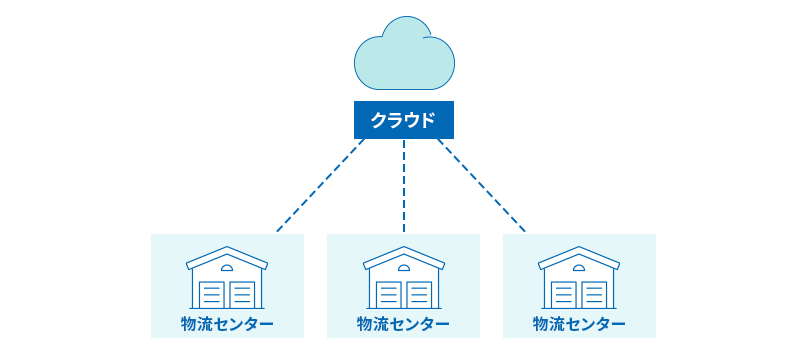 クラウド型システムの提供形態