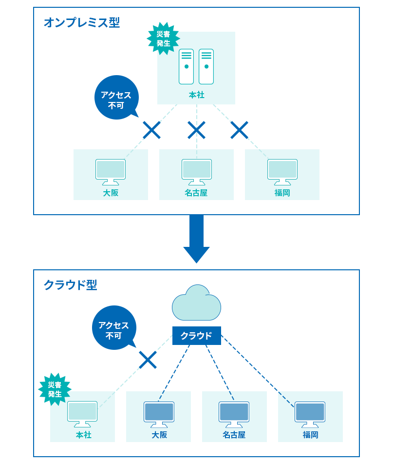 災害発生時の違い（オンプレミス型とクラウド型）