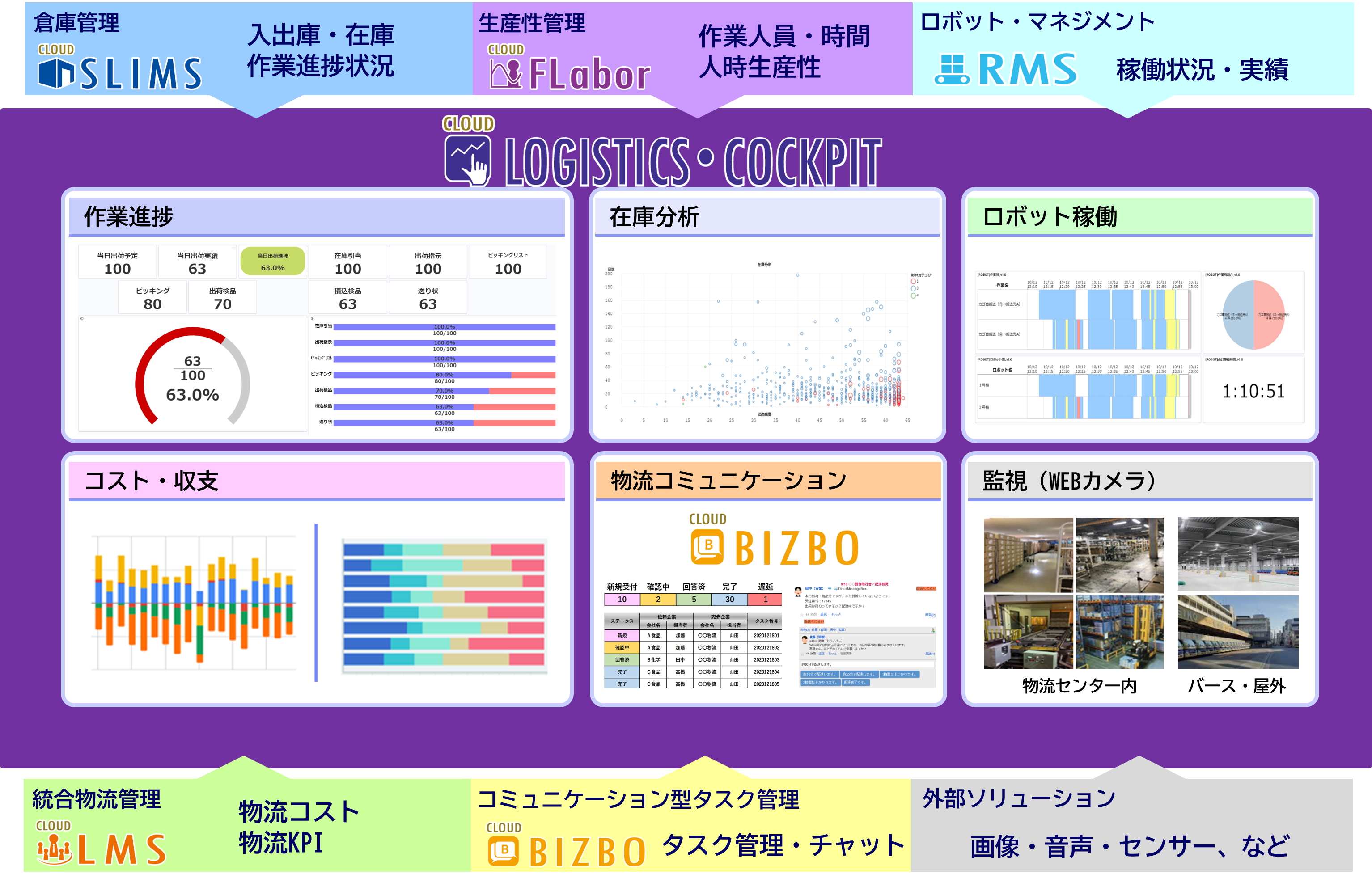 ダッシュボード機能による物流情報の一元化