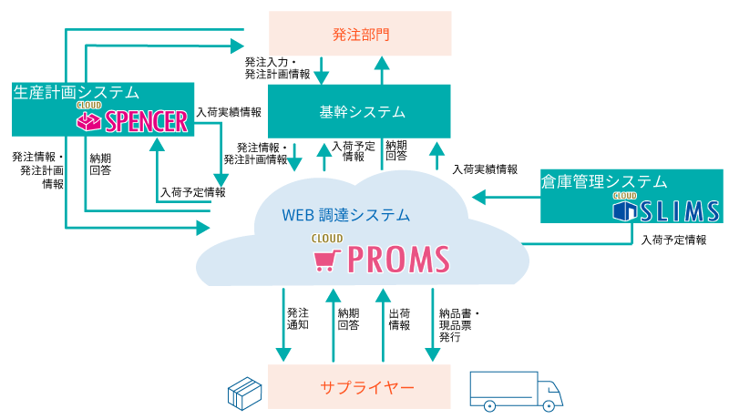 proms_features