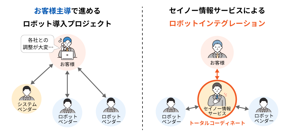 ロボットインテグレーションのイメージ