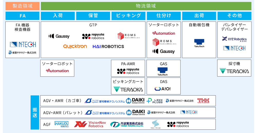 ロボット・マテハン　パートナーマップ