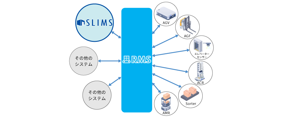 RMS（ロボットマネジメントシステム)