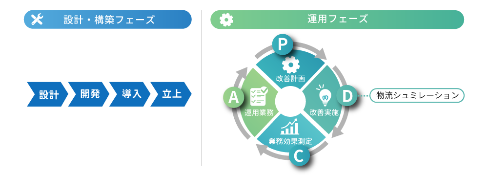 導入後も継続的な運用改善