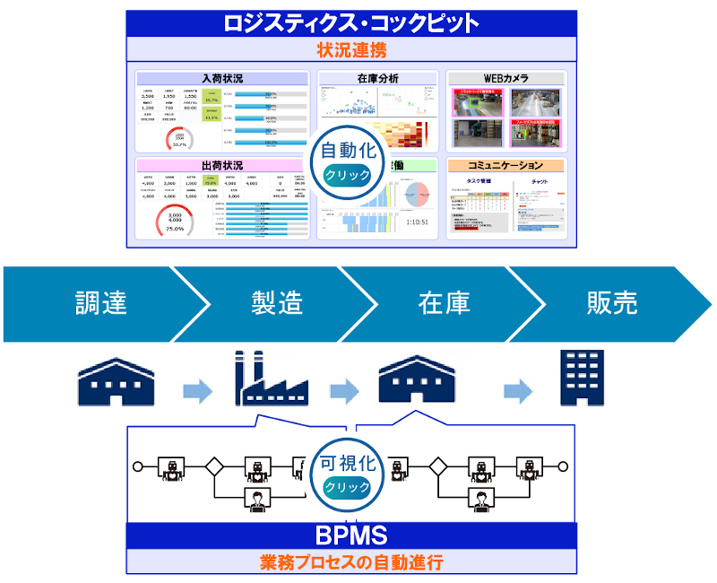 可視化・自動化