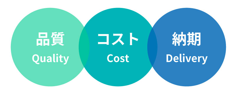 品質・コスト・納期