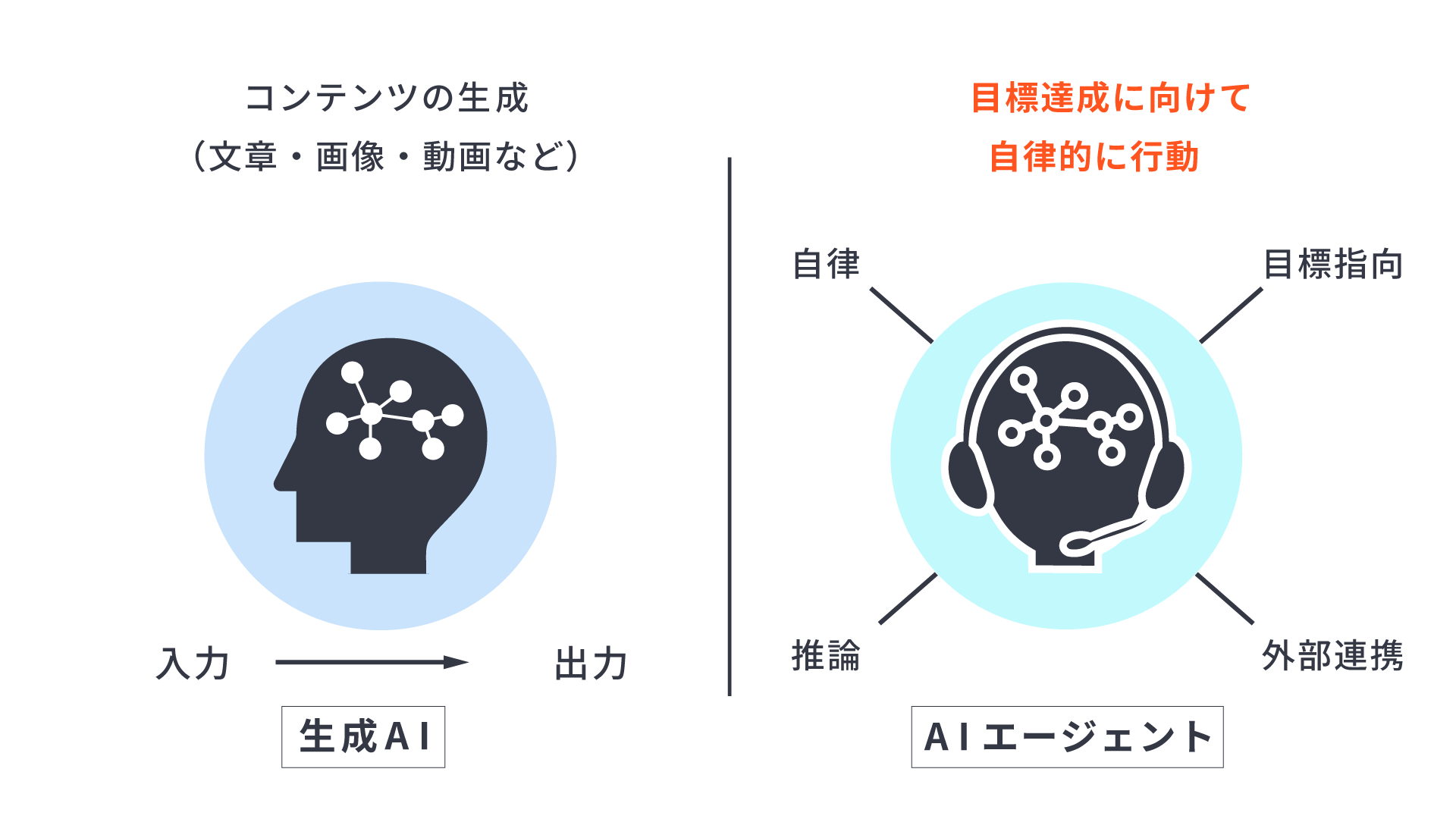 生成AIとAIエージェントの違い