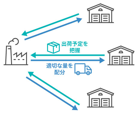 工場から物流拠点への在庫補充