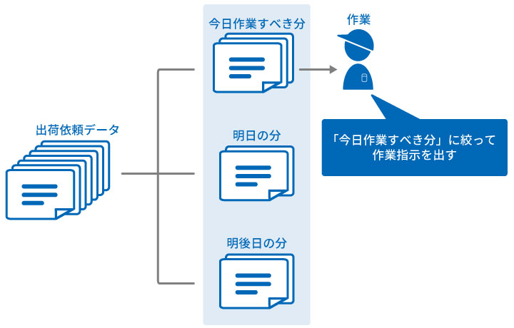 出荷業務の作業計画による現場コントロール