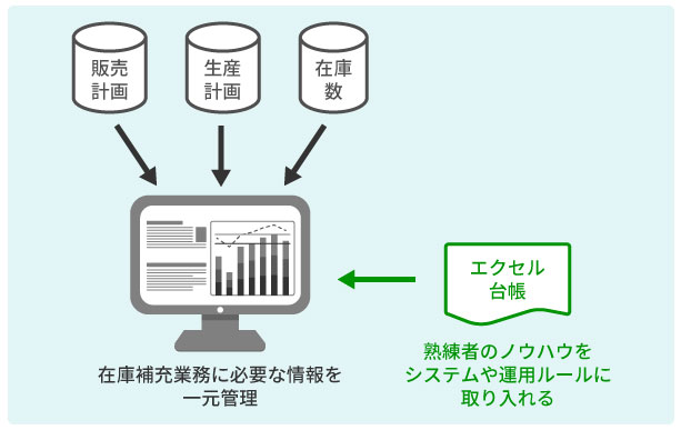 在庫補充業務におけるシステム化のポイント