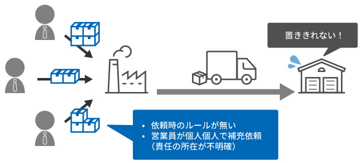 在庫が過剰に補充されてしまう仕組み