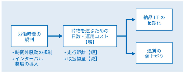 2024年問題が配送に及ぼす影響