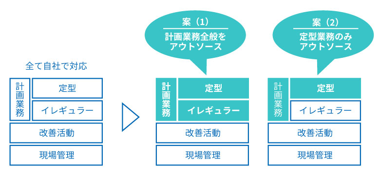 配送計画業務のアウトソース例