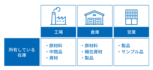 各部門が持つ在庫の種類