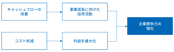 在庫管理を適正に行うと得られるメリット