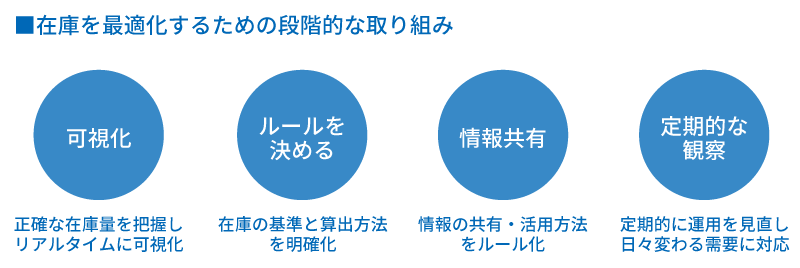 在庫を最適化するための段階的な取り組み