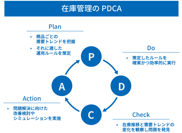 在庫管理におけるPDCAサイクル