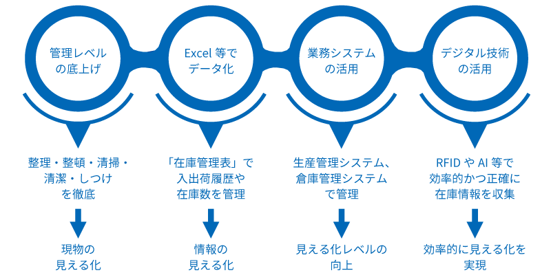 在庫を見える化する管理手法4つ