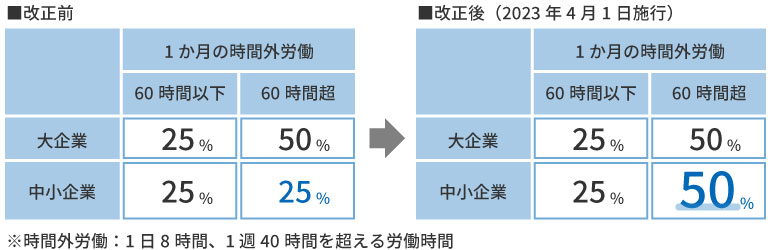 自動車運転業務の残業割増賃金率の変化