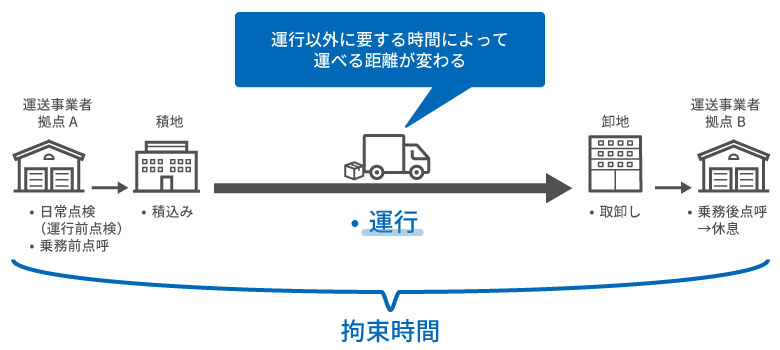 長距離貸切輸送の運行イメージ