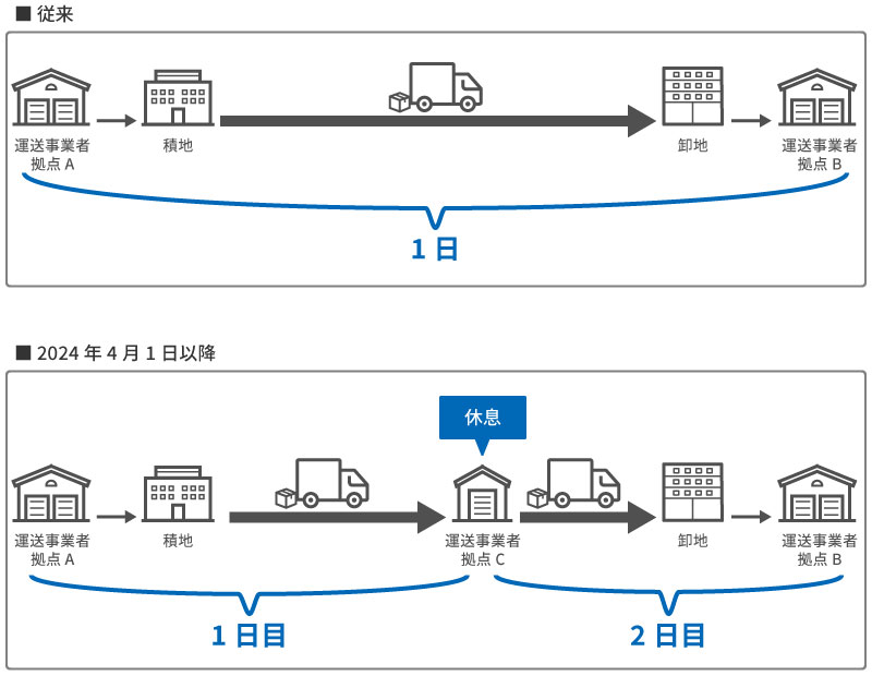 従来の運行と働き方改革関連法施行後の運行の違い