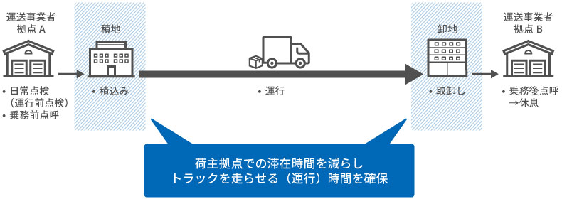 長距離貸切輸送における拘束時間の削減