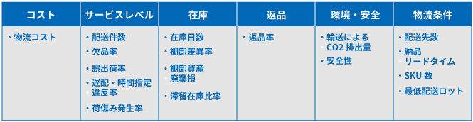 ロジスティクス評価指標の標準的な体系