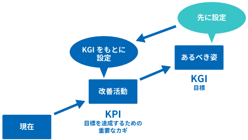 KGIとKPIの設定方法