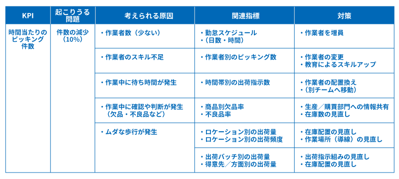 物流におけるKPI運用手順書（例）