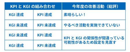 KGI・KPIの達成状況と活動結果総表