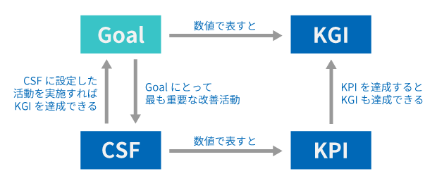 KGI・CSF・KPIの関係性