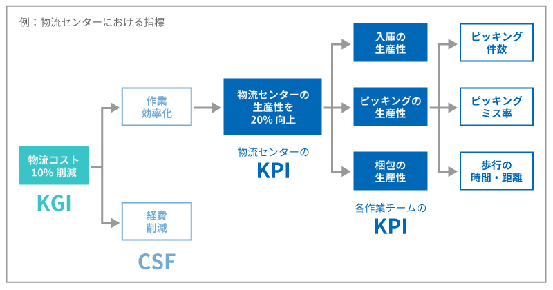 物流センターにおけるKPIの例