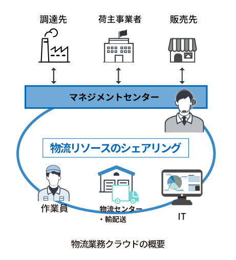 AI作業員シェアリング