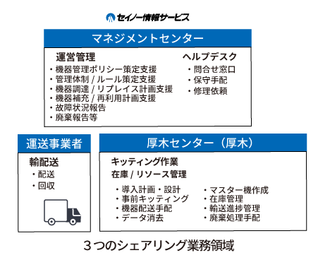 AI作業員シェアリング