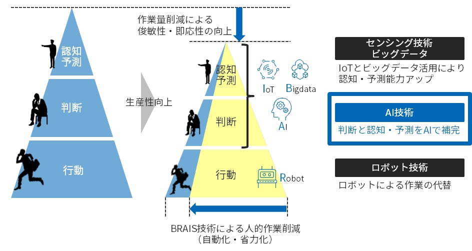 ヒトが担っている役割とDX技術による支援