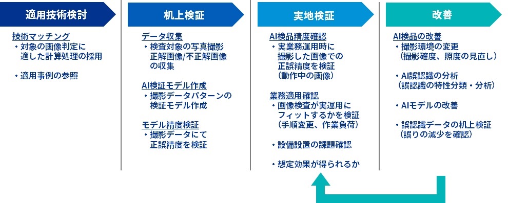画像解析技術を活用したAI検品の適用プロセス例