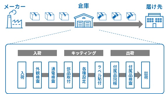 ネットワーク機器のキッティング業務の流れ