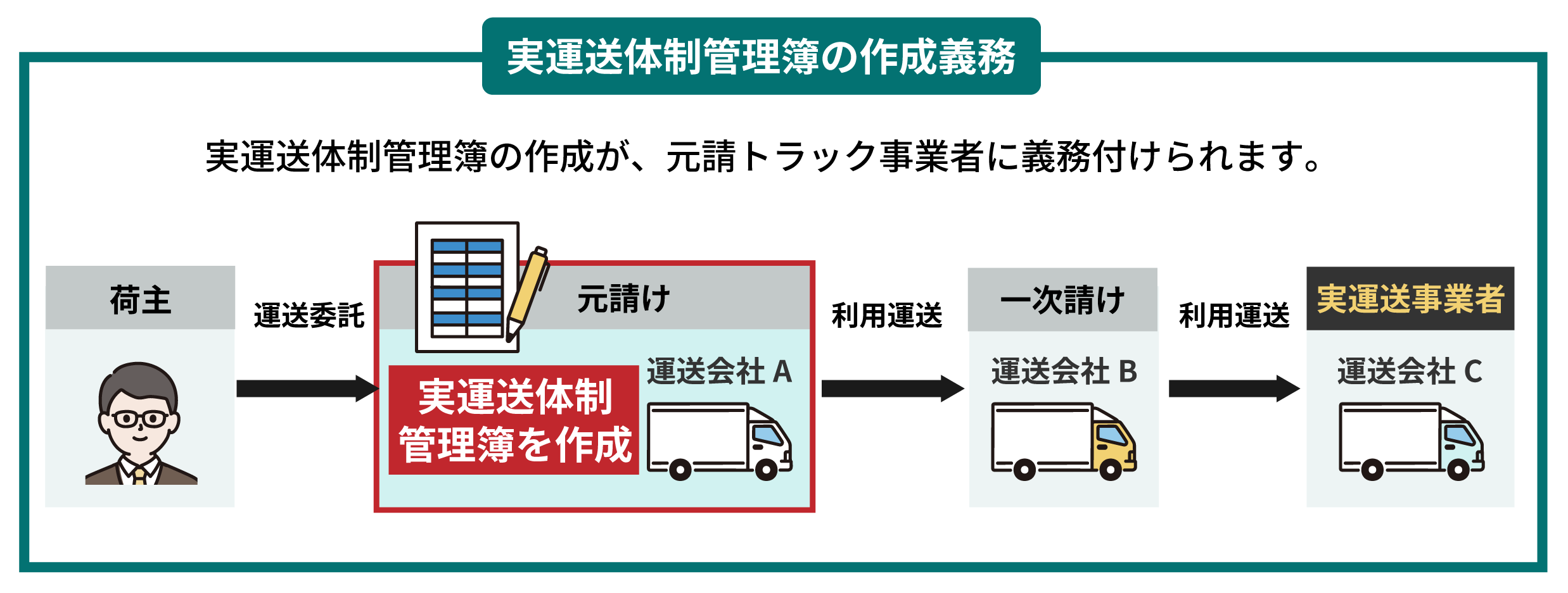 実運送体制管理簿の作成