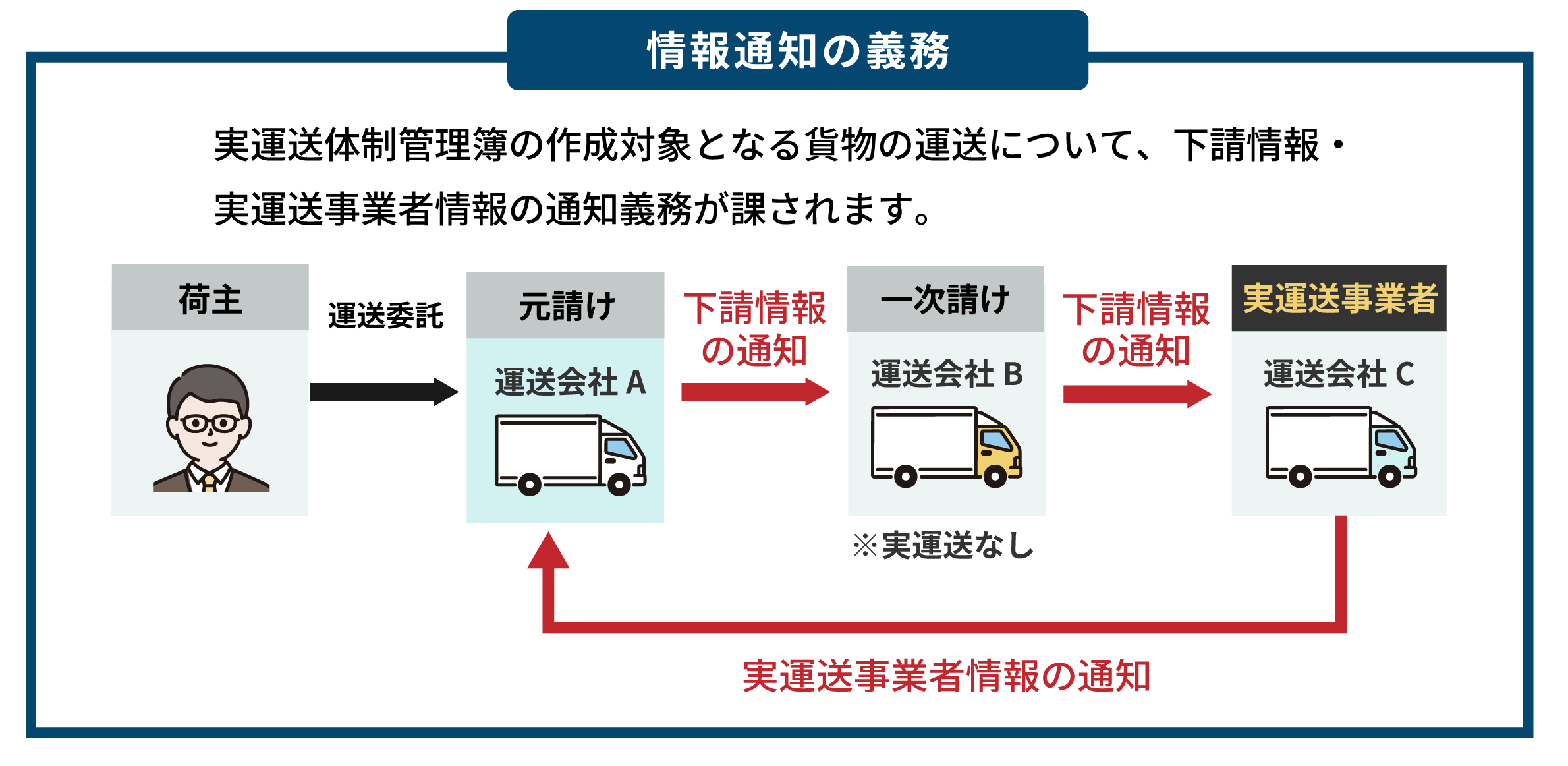 情報の通知義務