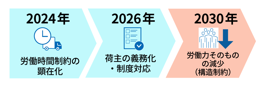 2030年問題
