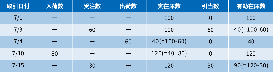 在庫引当の表