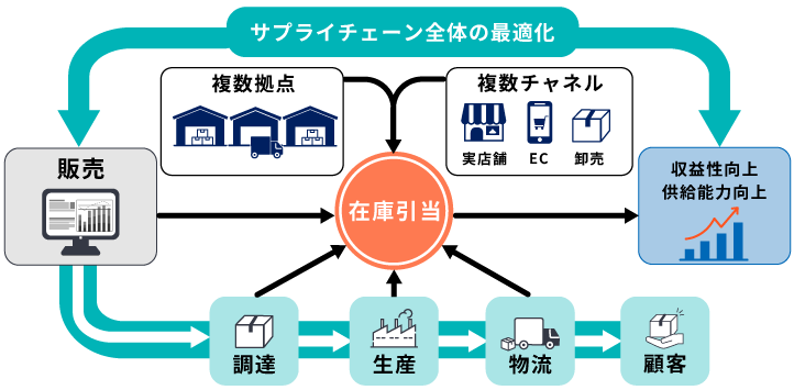 在庫引当サプライチェーン最適化