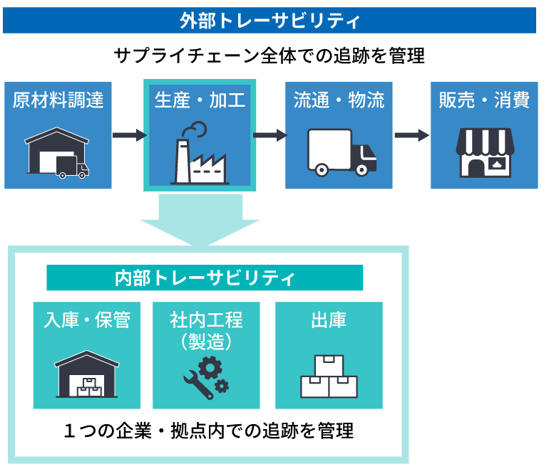 トレーサビリティの種類