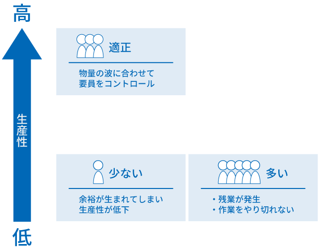 週別・月別の生産性チェック