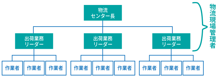 物流管理者の業務範囲