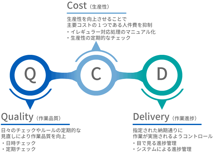 現場改善の本質であるQCDの観点