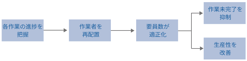 進捗管理で生産性も改善