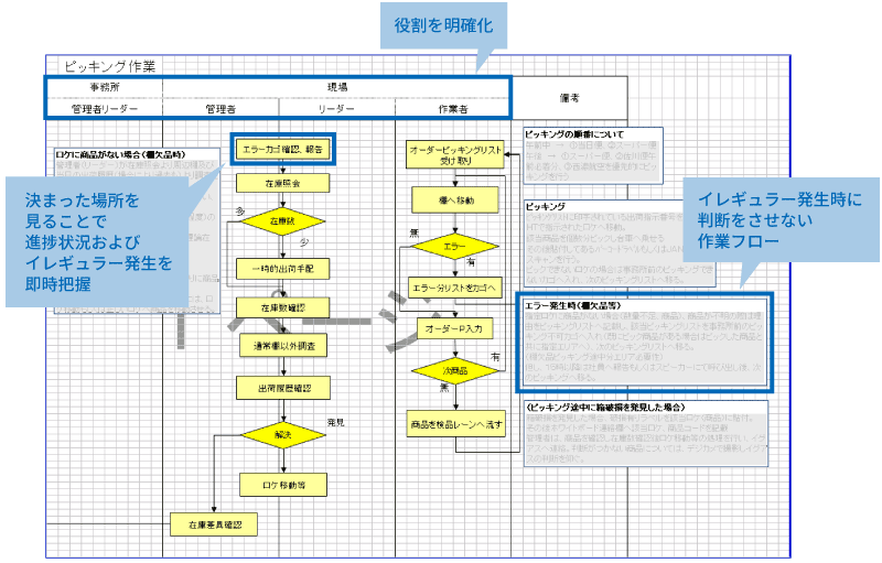 物流現場管理者の役割を意識した業務フロー